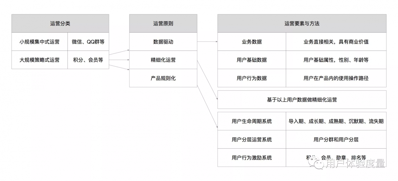 产品设计之用户运营体系：解构篇（上）