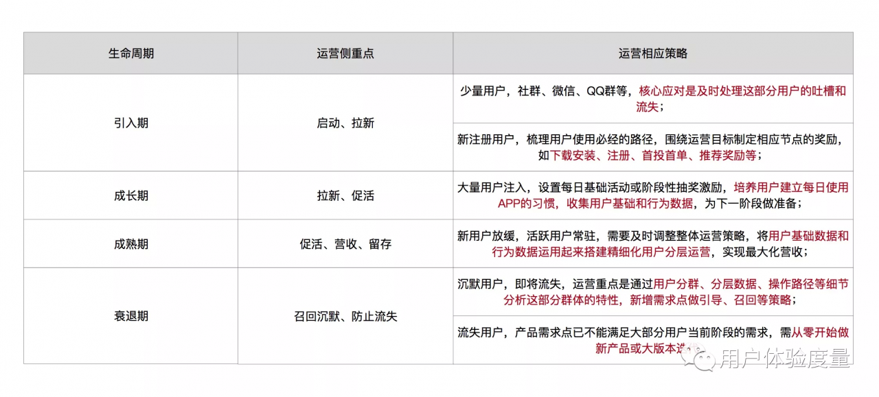 产品设计之用户运营体系：解构篇（上）