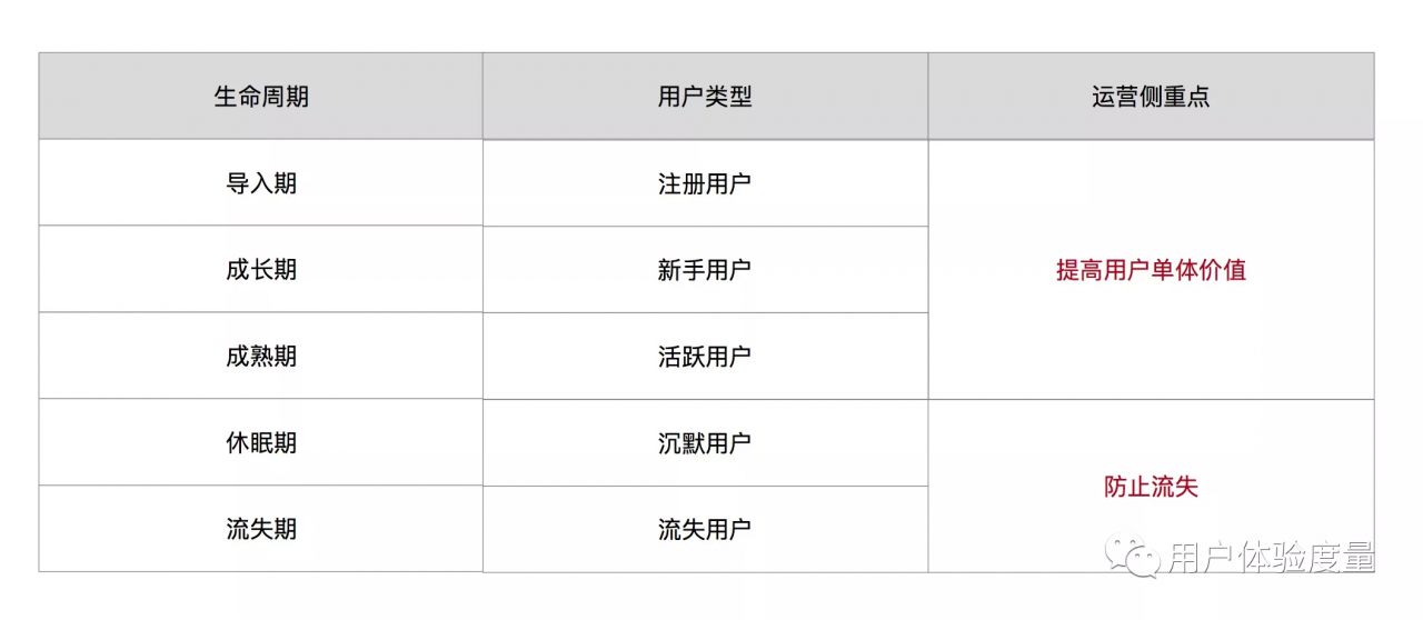 产品设计之用户运营体系：解构篇（上）