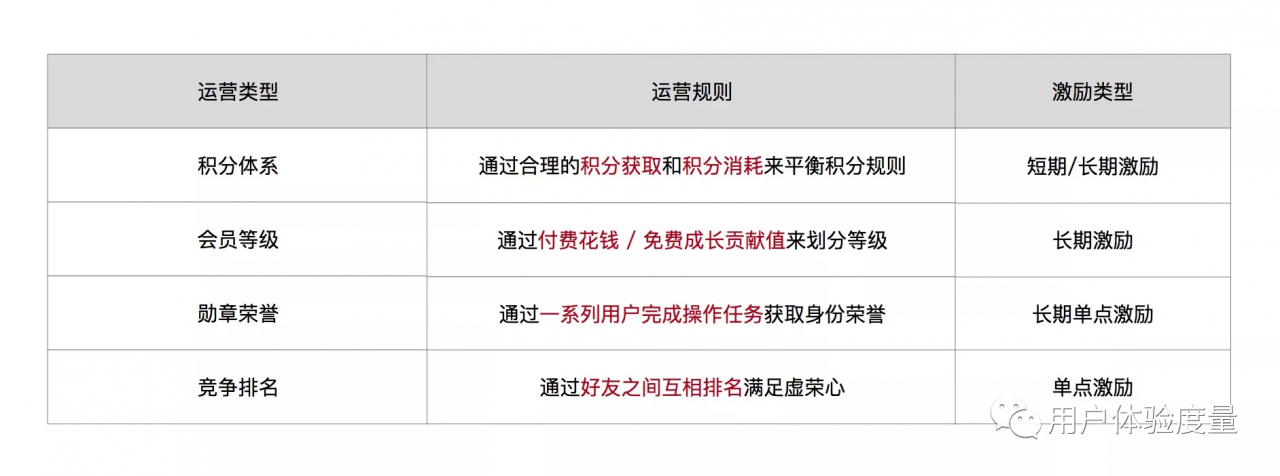 产品设计之用户运营体系：解构篇（上）