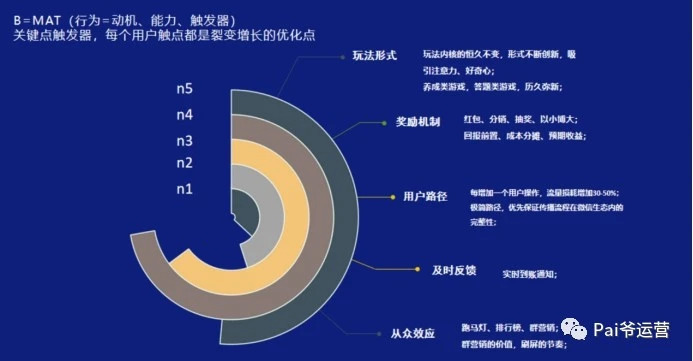 2021年活动运营，裂变这种玩法还有机会吗？