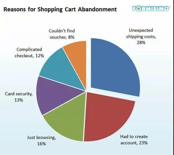 电商分析：如何减少“放弃购物车率”？