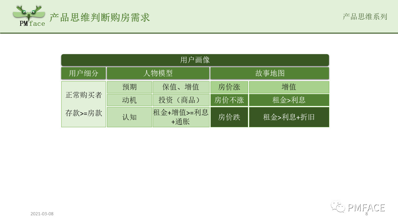 如何用产品思维判断购房需求？