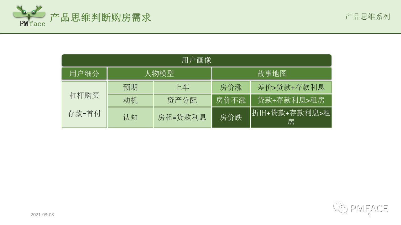 如何用产品思维判断购房需求？