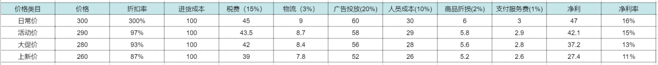 电商商品如何定价？